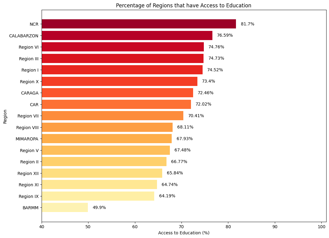 Bar Graph