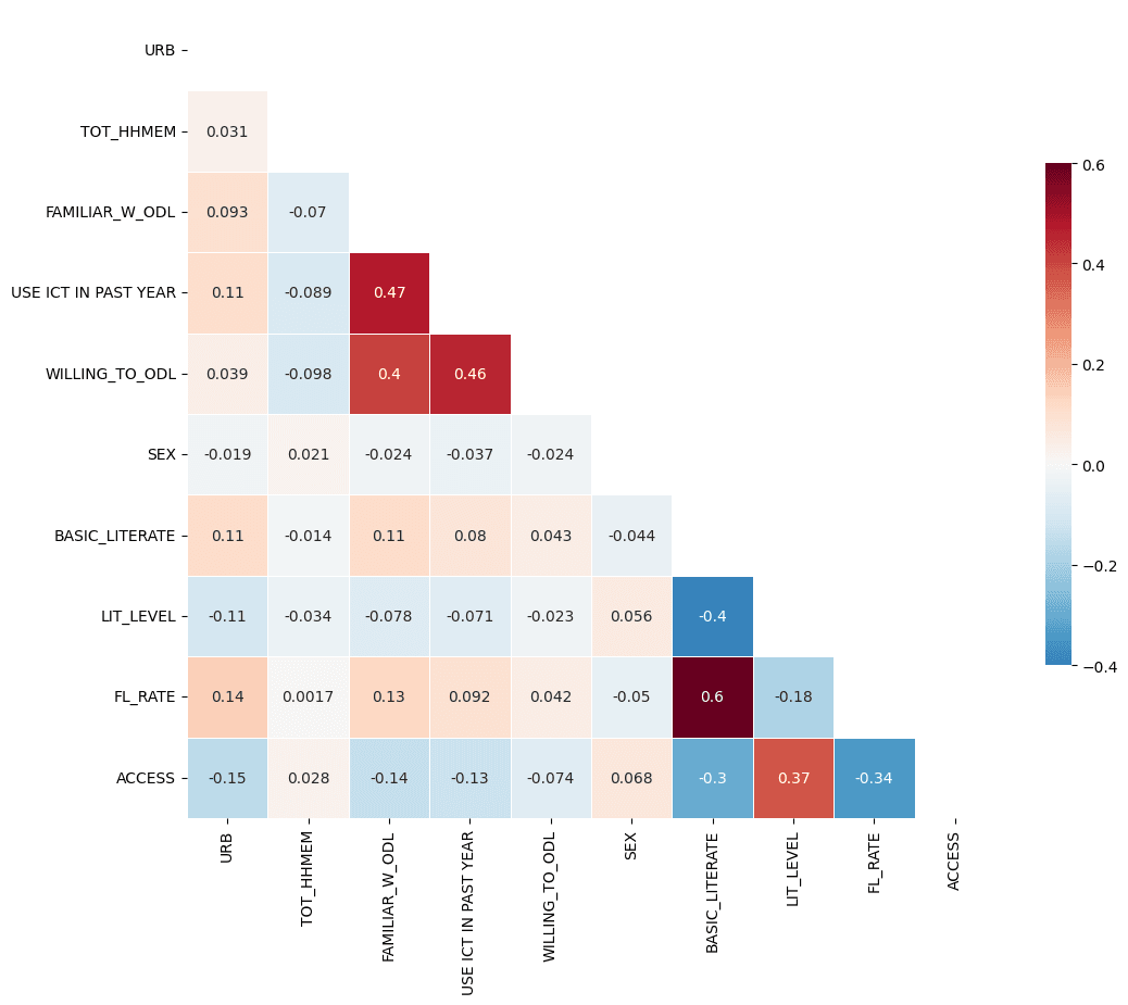 Correlation Matrix